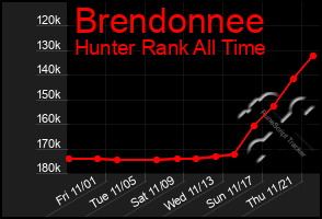 Total Graph of Brendonnee