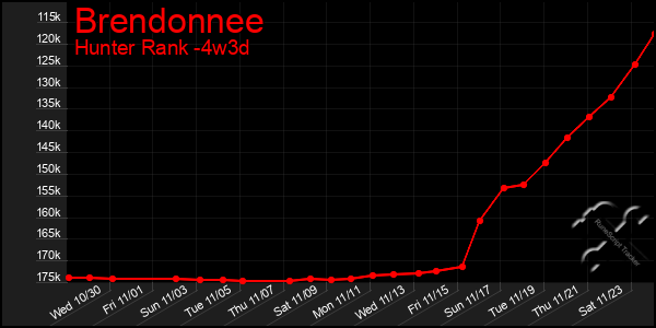 Last 31 Days Graph of Brendonnee