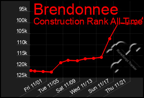 Total Graph of Brendonnee