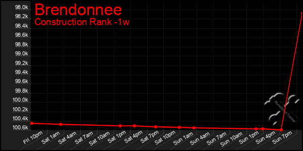 Last 7 Days Graph of Brendonnee