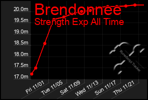 Total Graph of Brendonnee