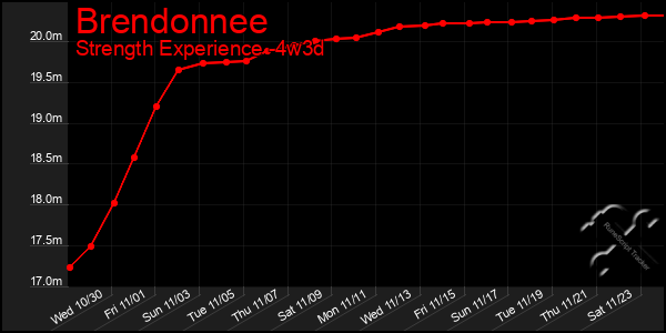 Last 31 Days Graph of Brendonnee