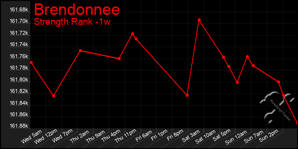 Last 7 Days Graph of Brendonnee