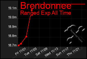 Total Graph of Brendonnee