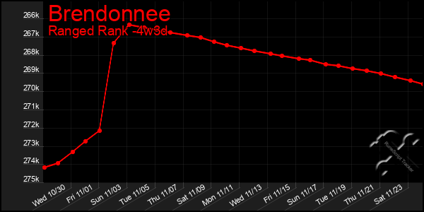 Last 31 Days Graph of Brendonnee