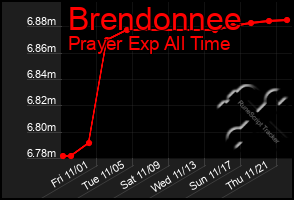 Total Graph of Brendonnee