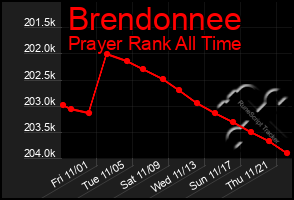 Total Graph of Brendonnee