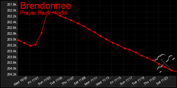 Last 31 Days Graph of Brendonnee