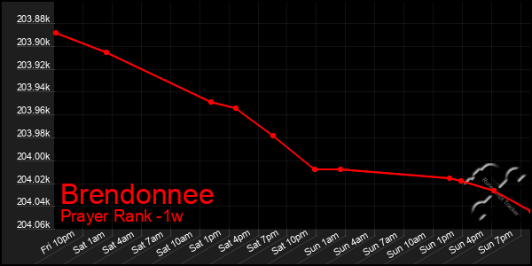 Last 7 Days Graph of Brendonnee