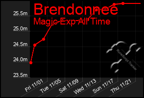 Total Graph of Brendonnee