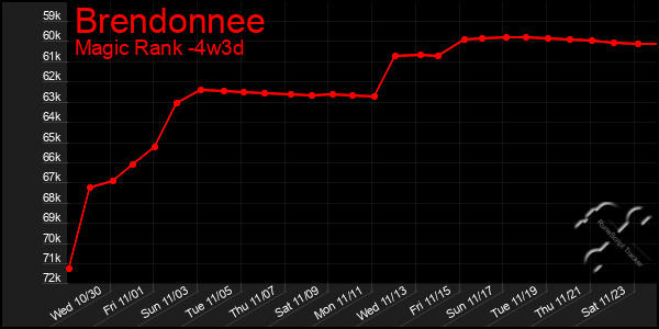 Last 31 Days Graph of Brendonnee