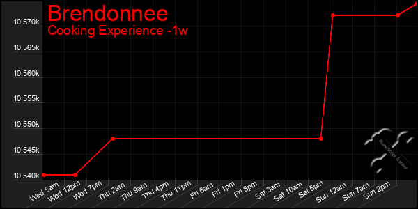 Last 7 Days Graph of Brendonnee