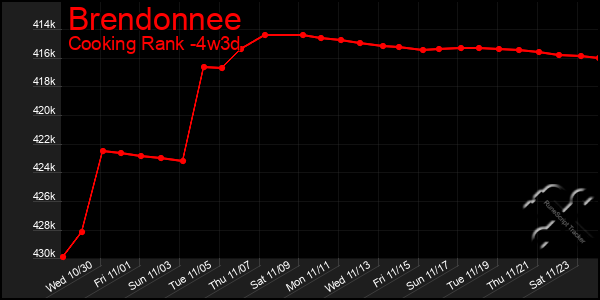 Last 31 Days Graph of Brendonnee