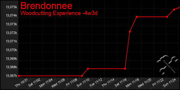 Last 31 Days Graph of Brendonnee