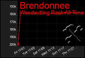 Total Graph of Brendonnee