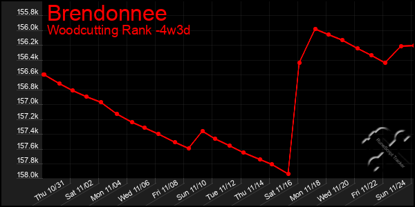 Last 31 Days Graph of Brendonnee