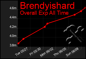 Total Graph of Brendyishard