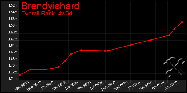 Last 31 Days Graph of Brendyishard