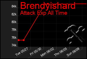 Total Graph of Brendyishard
