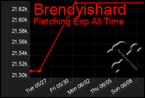 Total Graph of Brendyishard
