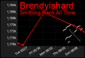 Total Graph of Brendyishard