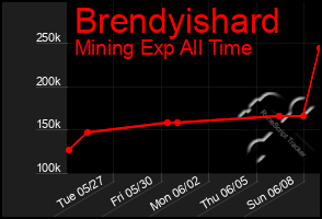 Total Graph of Brendyishard
