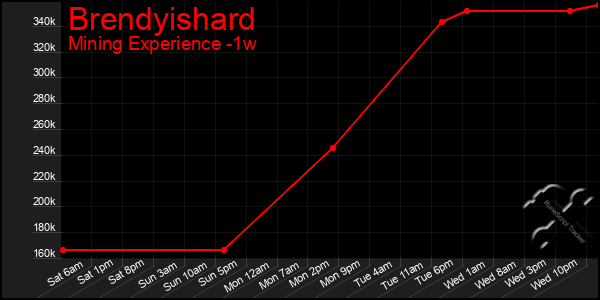 Last 7 Days Graph of Brendyishard