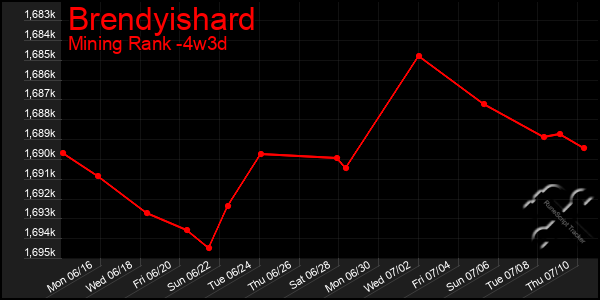 Last 31 Days Graph of Brendyishard