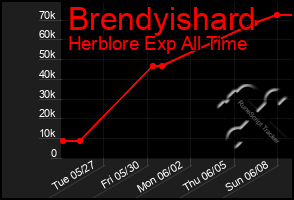 Total Graph of Brendyishard