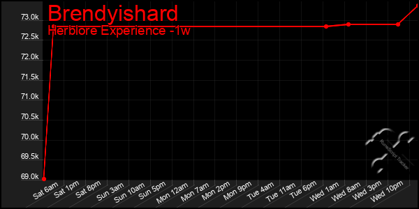 Last 7 Days Graph of Brendyishard