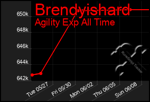 Total Graph of Brendyishard
