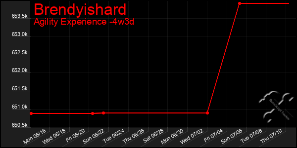 Last 31 Days Graph of Brendyishard