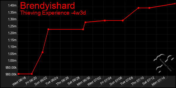 Last 31 Days Graph of Brendyishard