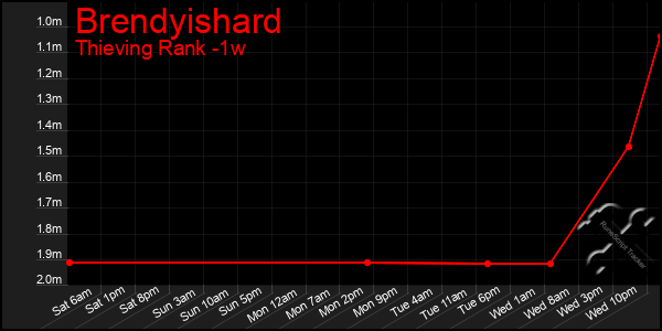 Last 7 Days Graph of Brendyishard