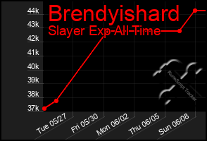 Total Graph of Brendyishard