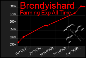 Total Graph of Brendyishard