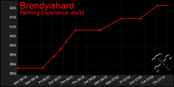 Last 31 Days Graph of Brendyishard