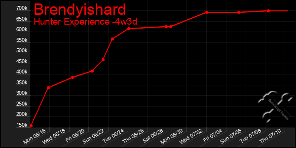 Last 31 Days Graph of Brendyishard