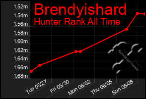 Total Graph of Brendyishard