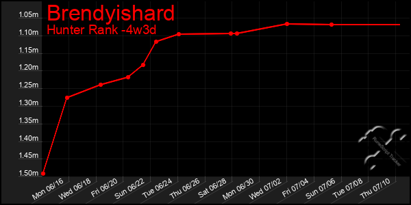Last 31 Days Graph of Brendyishard