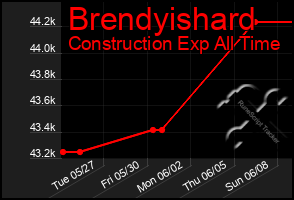 Total Graph of Brendyishard