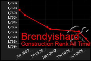 Total Graph of Brendyishard