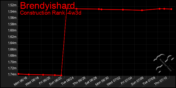 Last 31 Days Graph of Brendyishard