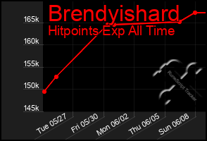 Total Graph of Brendyishard