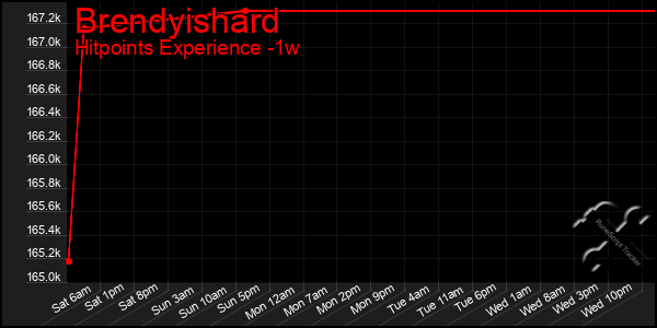 Last 7 Days Graph of Brendyishard