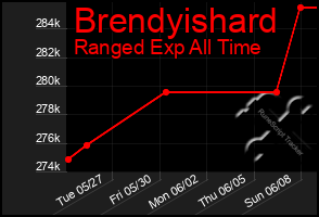 Total Graph of Brendyishard