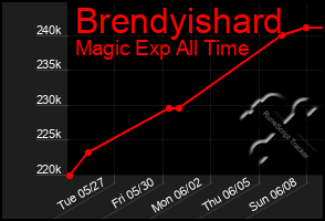Total Graph of Brendyishard