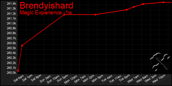 Last 7 Days Graph of Brendyishard