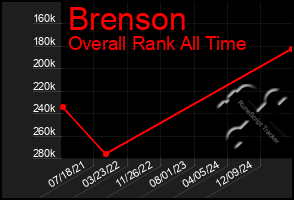 Total Graph of Brenson