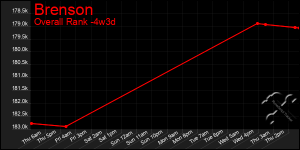 Last 31 Days Graph of Brenson